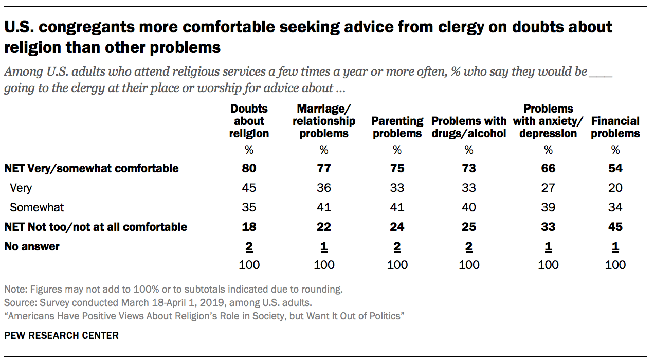 U.S. congregants more comfortable seeking advice from clergy on doubts about religion than other problems