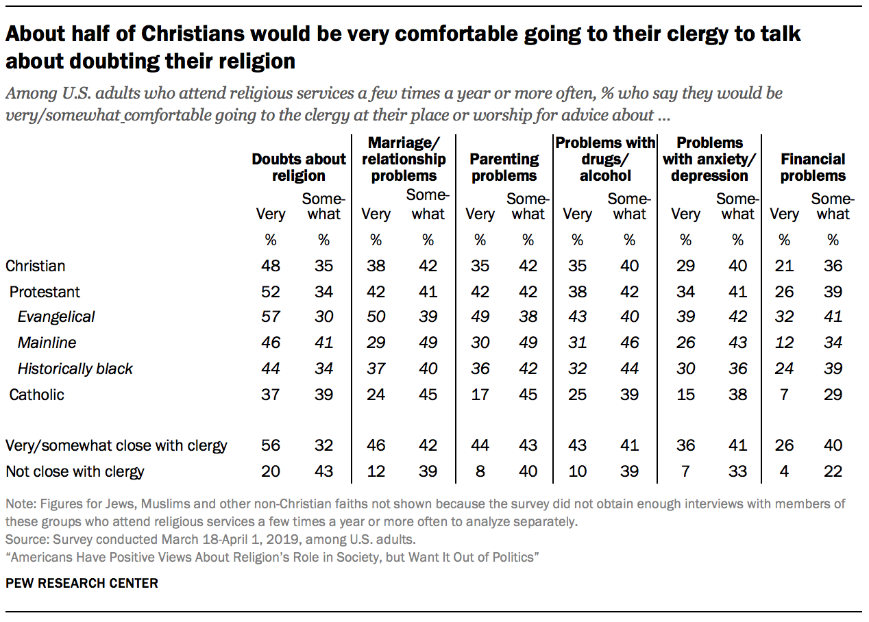 About half of Christians would be very comfortable going to their clergy to talk about doubting their religion