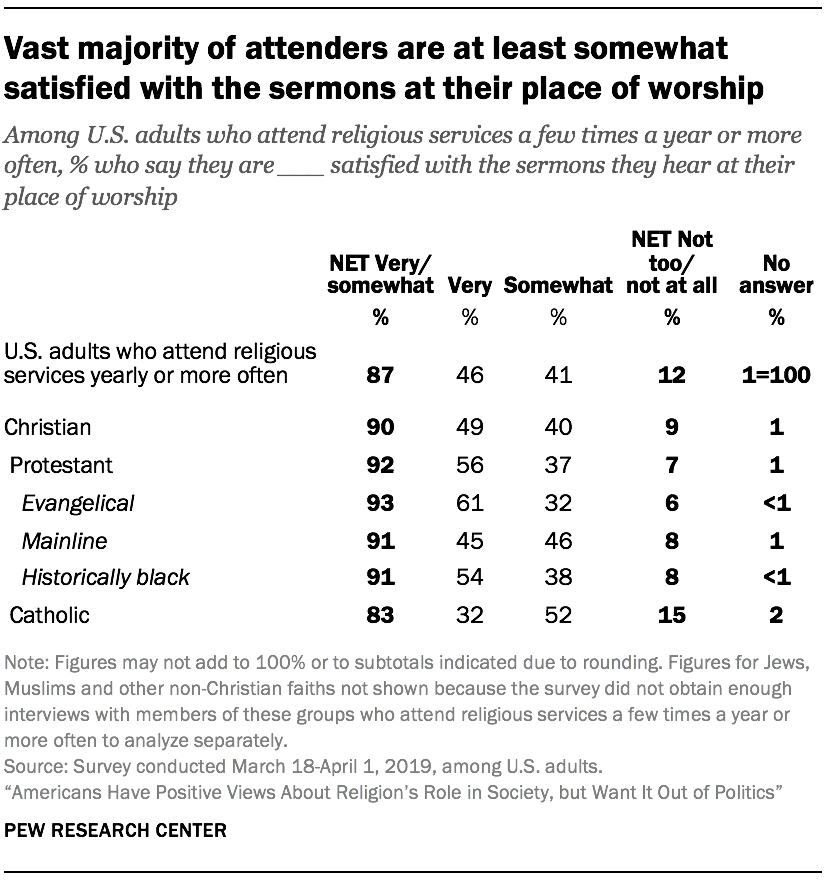 Vast majority of attenders are at least somewhat satisfied with the sermons at their place of worship