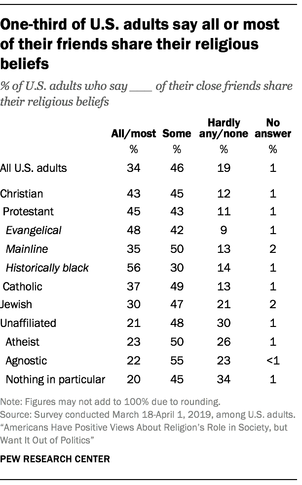 One-third of U.S. adults say all or most of their friends share their religious beliefs