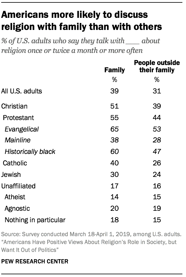 Americans more likely to discuss religion with family than with others