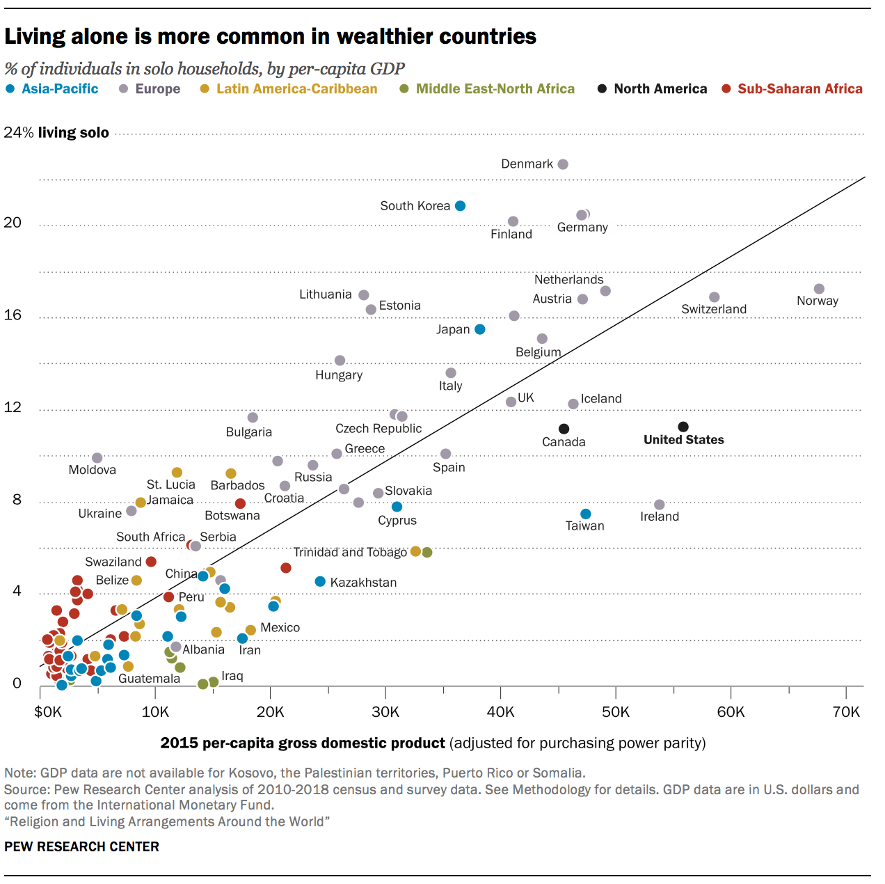 Living alone is more common in wealthier countries