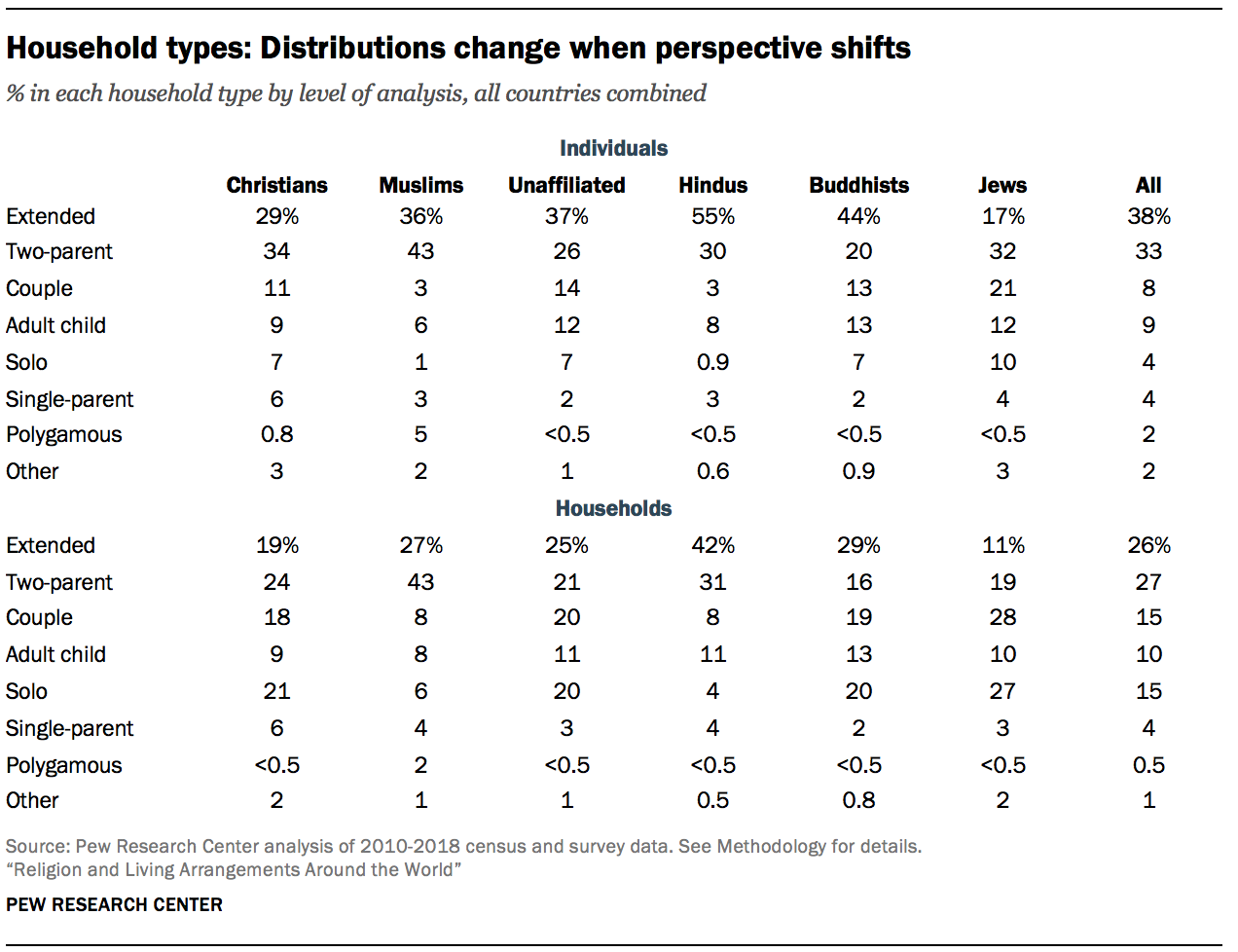 Household types: Distributions change when perspective shifts 