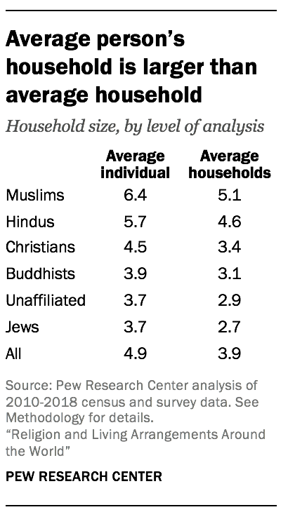 Average person’s household is larger than average household 