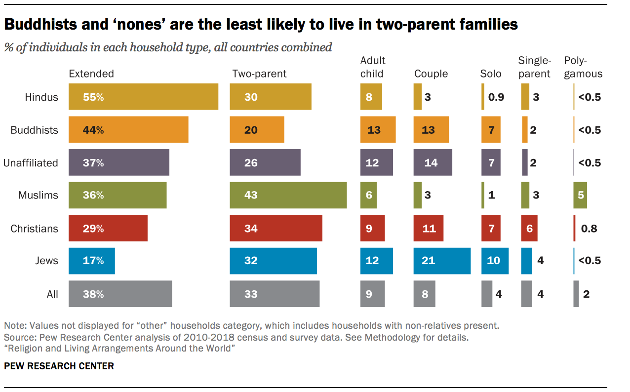 Buddhists and ‘nones’ are the least likely to live in two-parent families