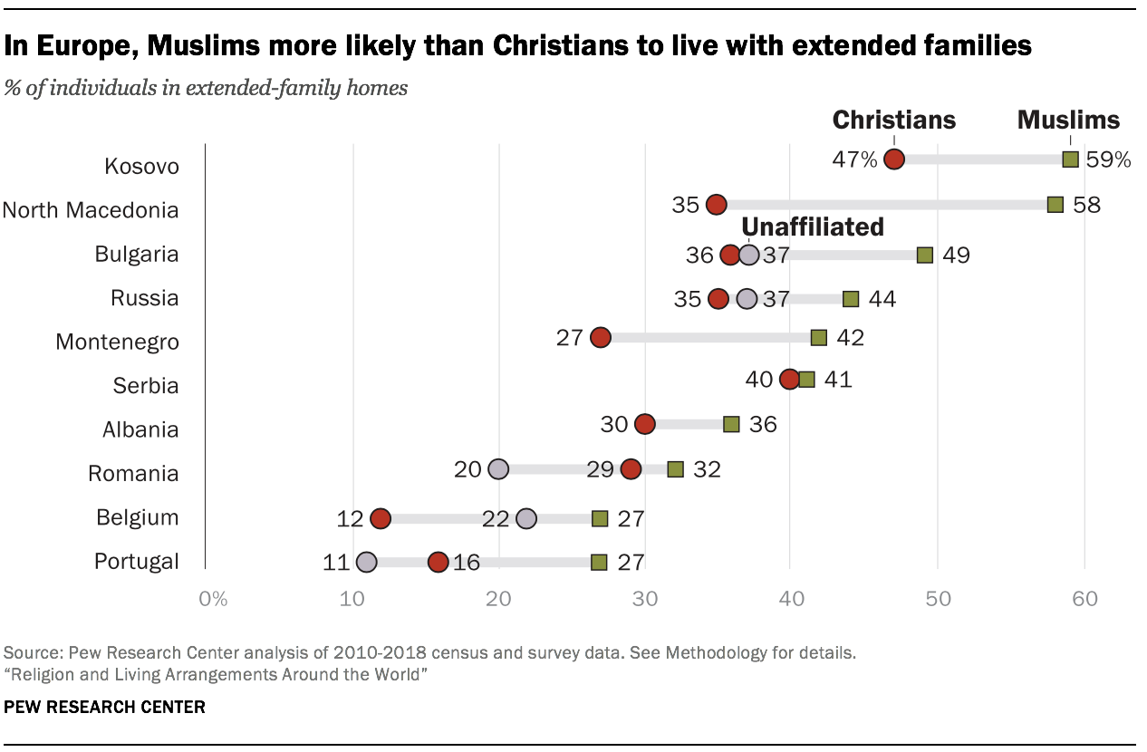 In Europe, Muslims more likely than Christians to live with extended families