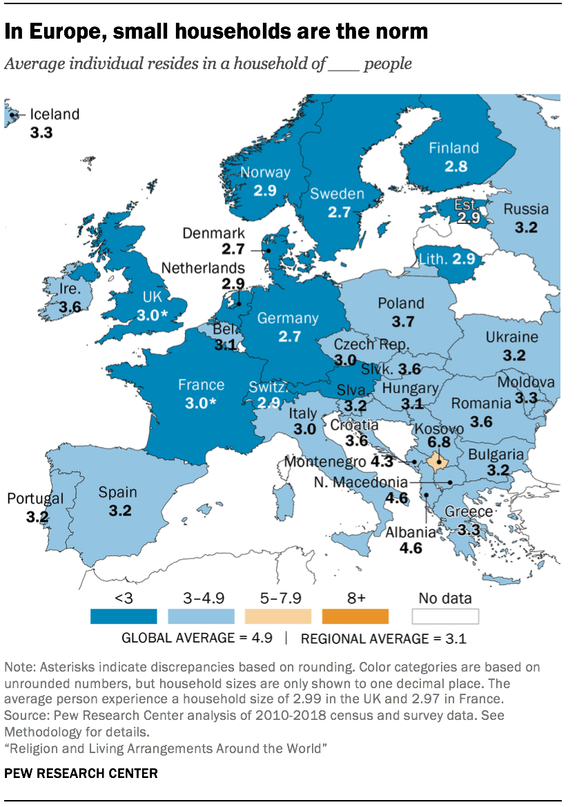 In Europe, small households are the norm
