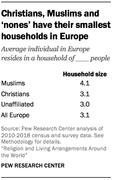 Christians, Muslims and ‘nones’ have their smallest households in Europe