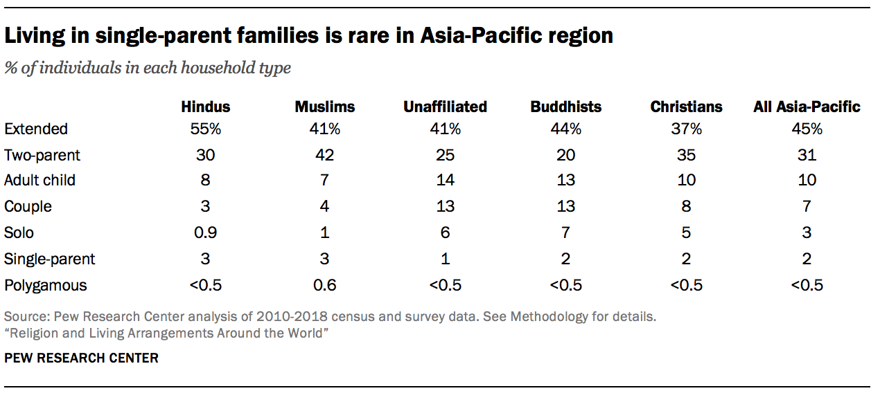 Living in single-parent families is rare in Asia-Pacific region