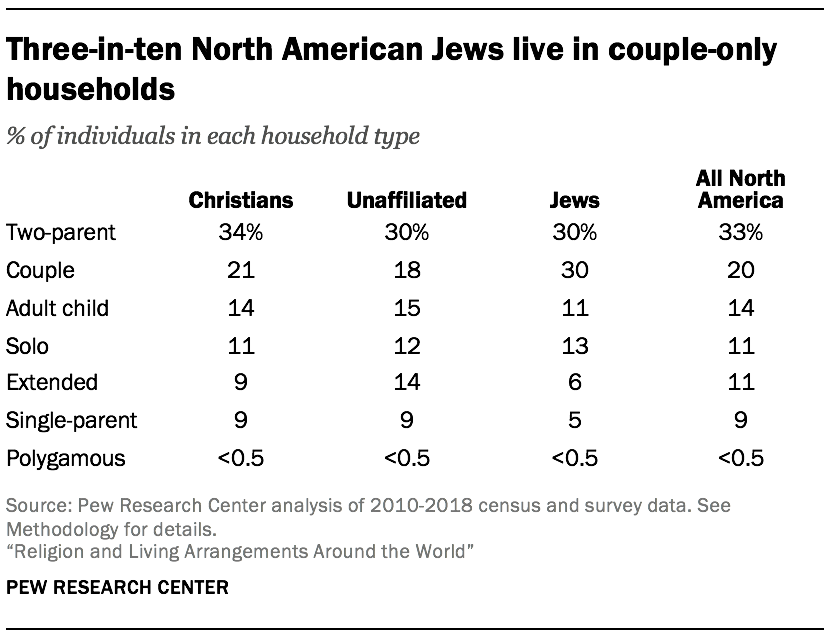 Three-in-ten North American Jews live in couple-only households