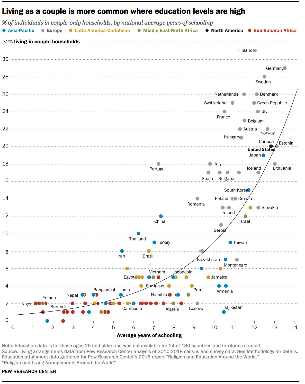 Living as a couple is more common where education levels are high