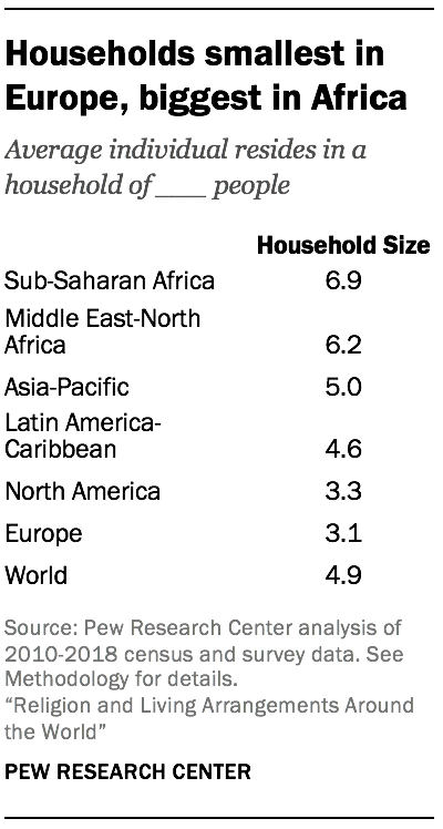 Households smallest in Europe, biggest in Africa