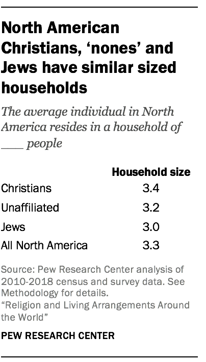North American Christians, ‘nones’ and Jews have similar sized households