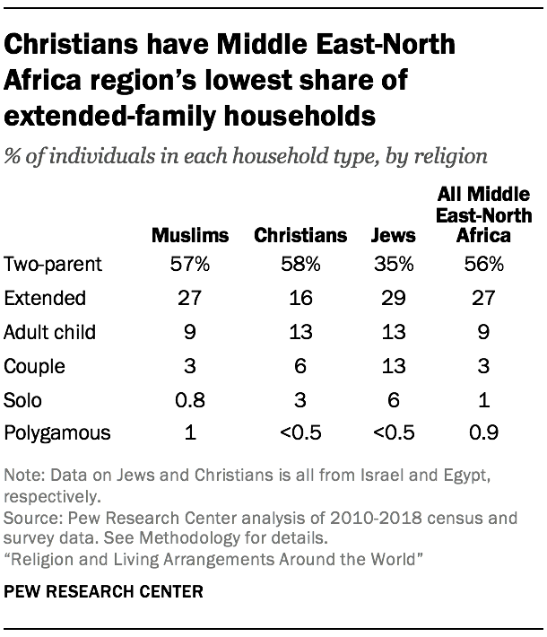 Christians have Middle East-North Africa region’s lowest share of extended-family households