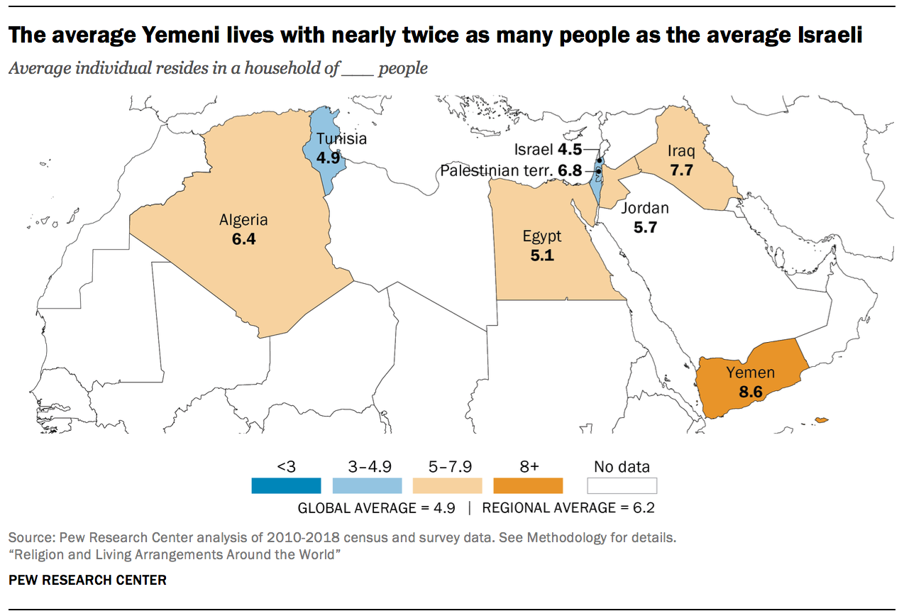 The average Yemeni lives with nearly twice as many people as the average Israeli