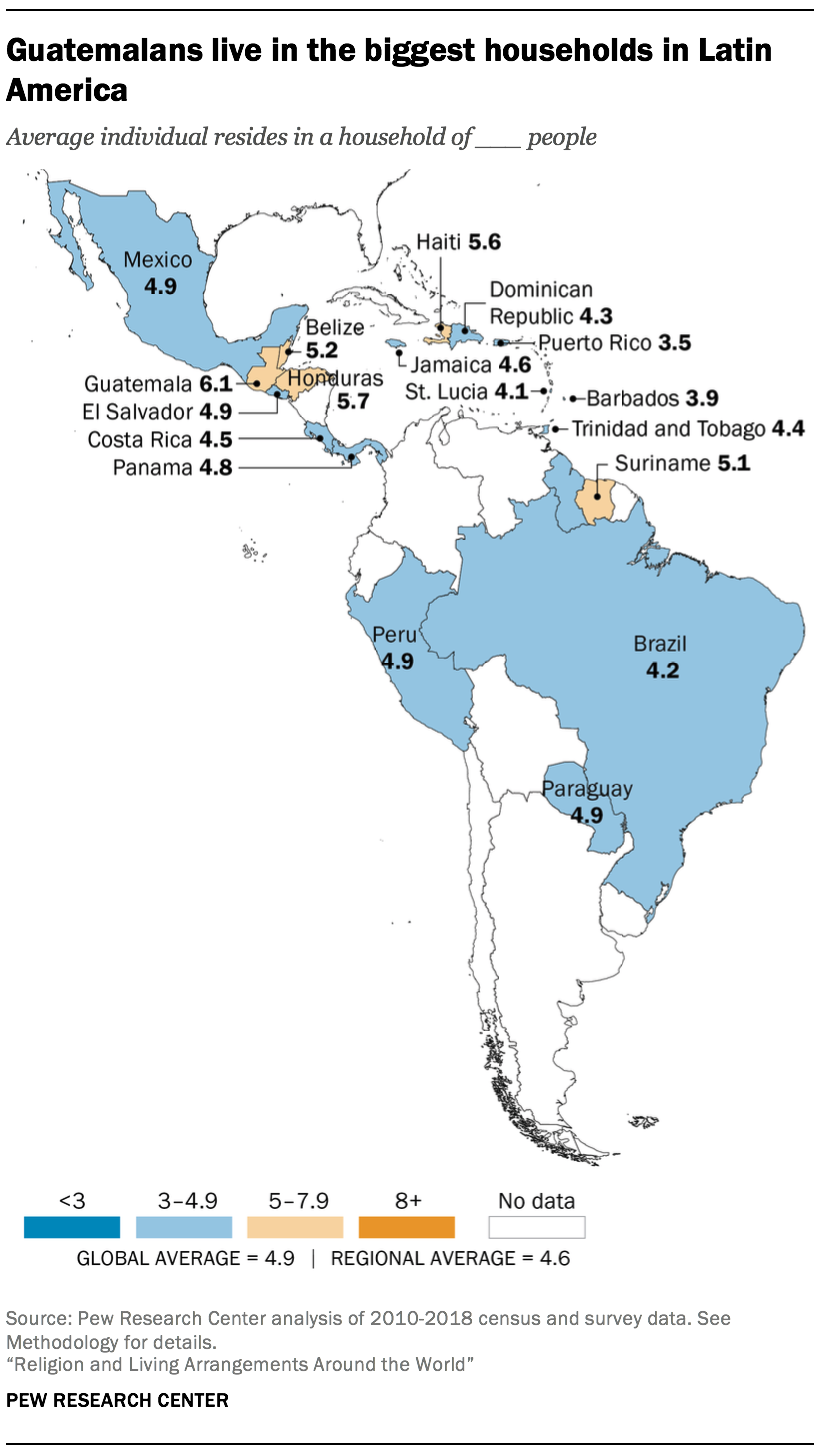 Guatemalans live in the biggest households in Latin America 