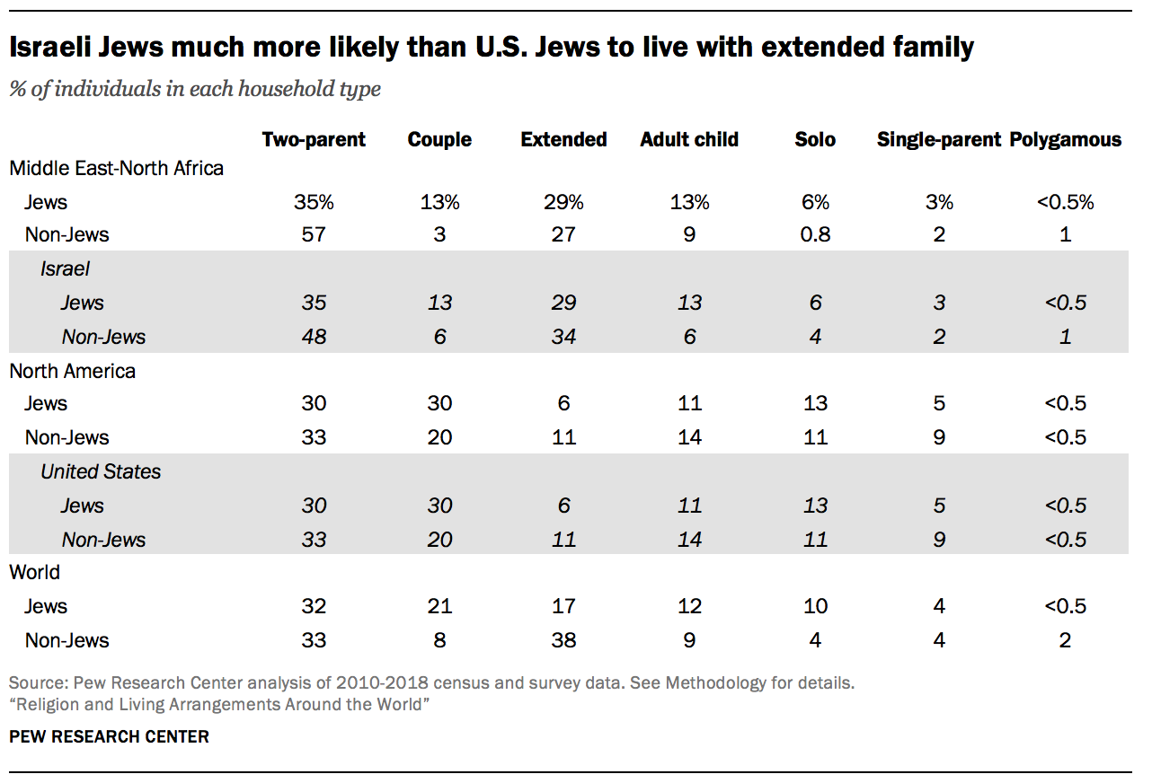 Israeli Jews much more likely than U.S. Jews to live with extended family