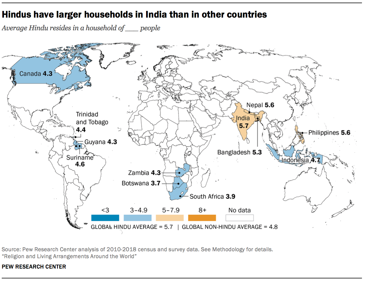 Hindus have larger households in India than in other countries