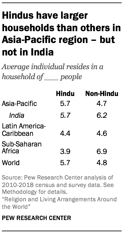 Hindus have larger households than others in Asia-Pacific region – but not in India