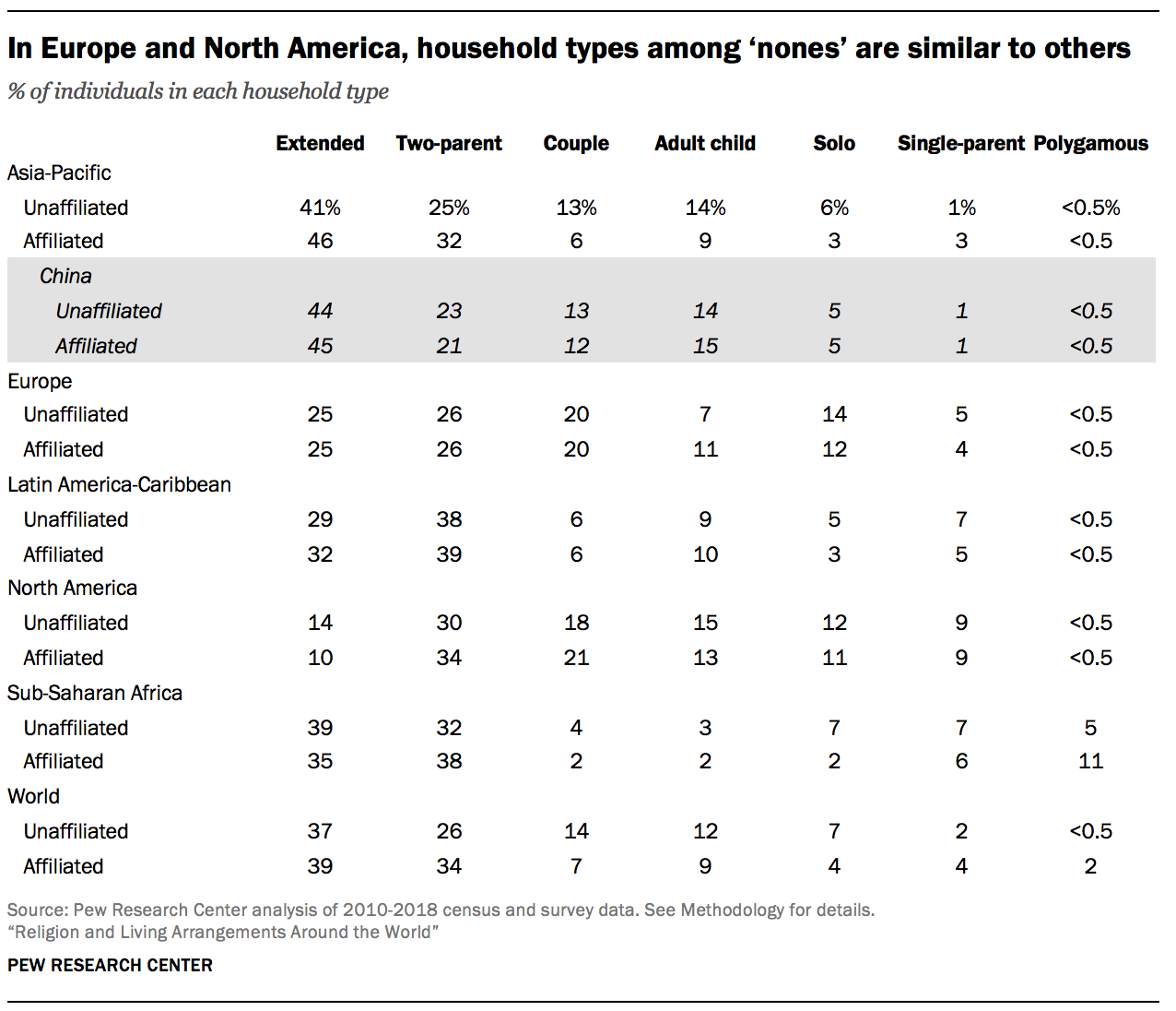 In Europe and North America, household types among ‘nones’ are similar to others
