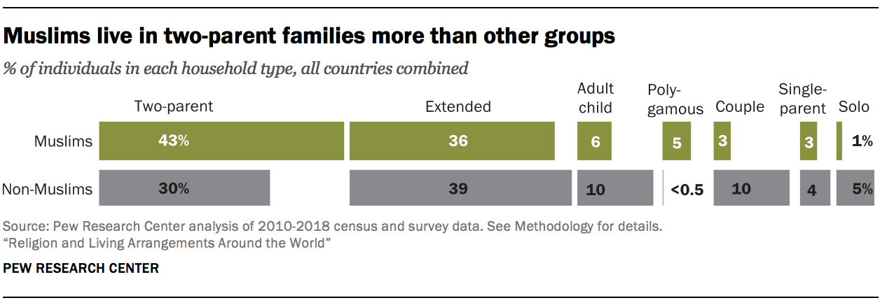 Muslims live in two-parent families more than other groups