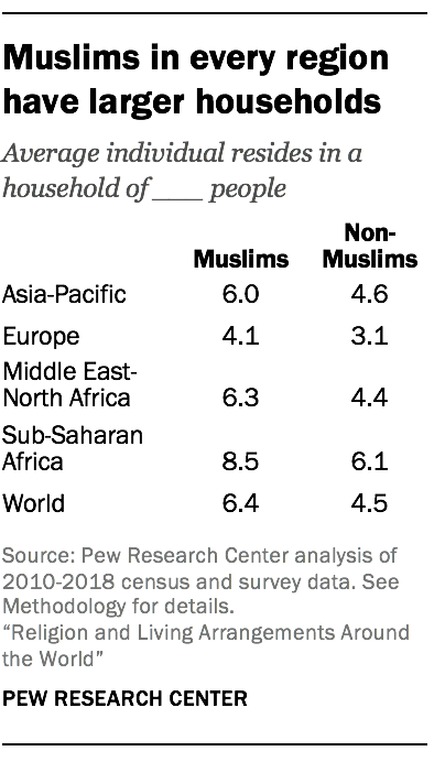 Muslims in every region have larger households
