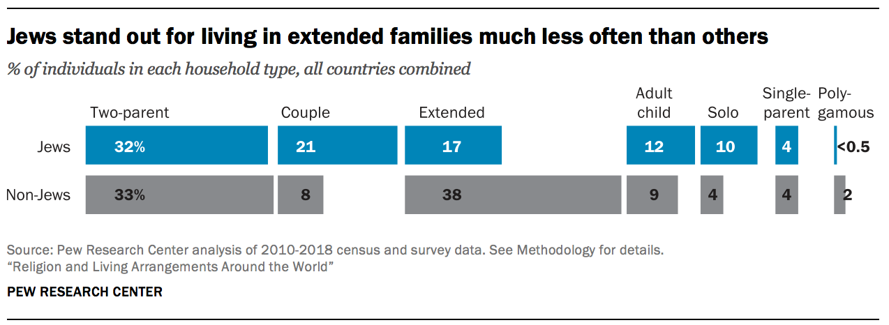 Jews stand out for living in extended families much less often than others