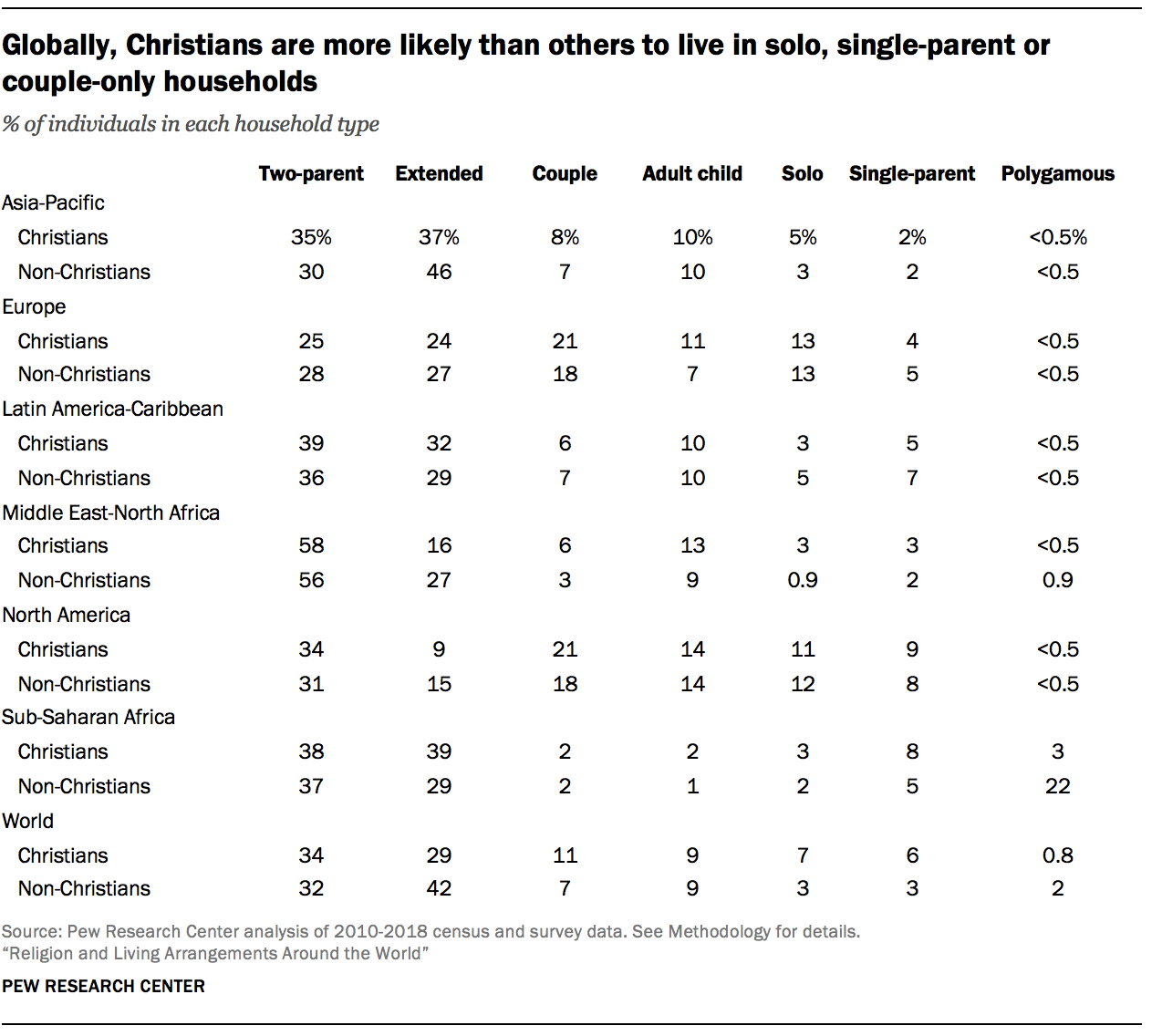 Globally, Christians are more likely than others to live in solo, single-parent or couple-only households