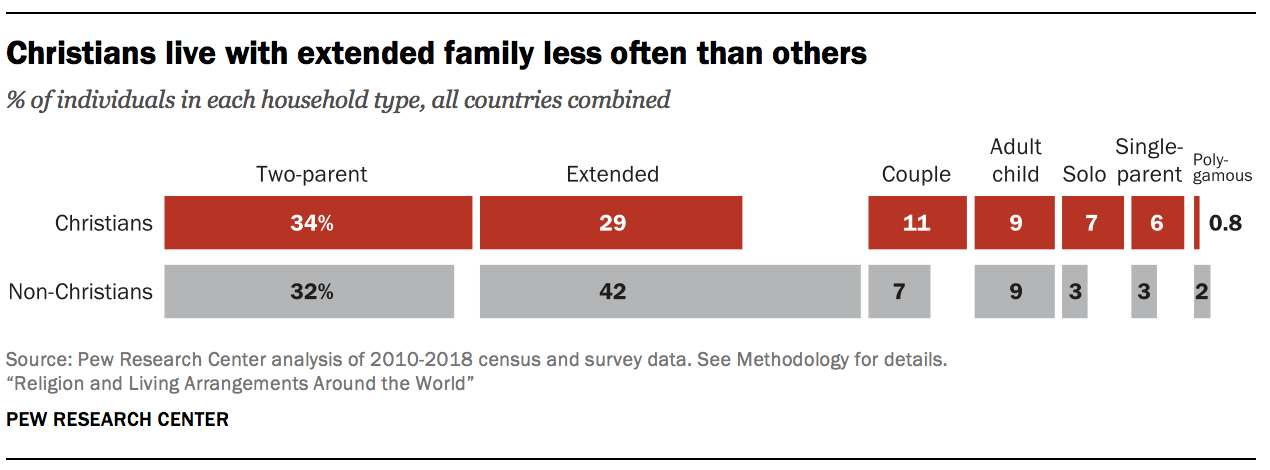 Christians live with extended family less often than others