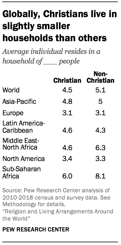 Globally, Christians live in slightly smaller households than others