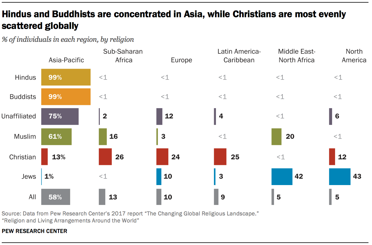 Hindus and Buddhists are concentrated in Asia, while Christians are most evenly scattered globally