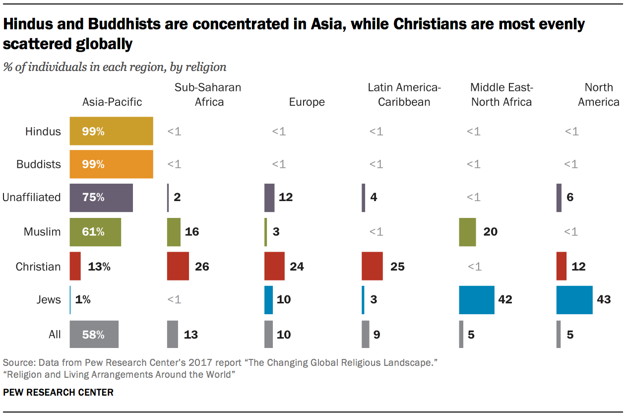 Global household patterns by religion Pew Research Center image