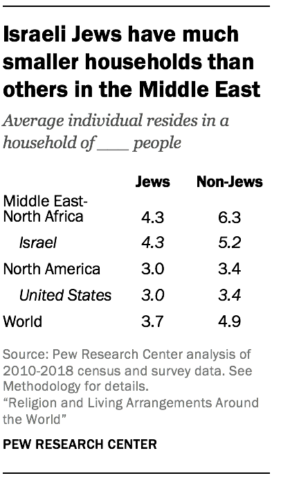 Israeli Jews have much smaller households than others in the Middle East