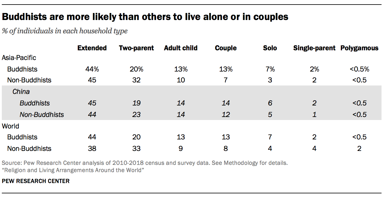 Buddhists are more likely than others to live alone or in couples 