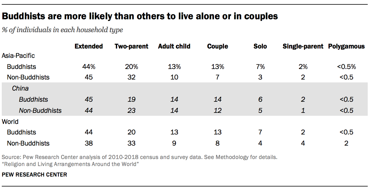 Buddhists are more likely than others to live alone or in couples