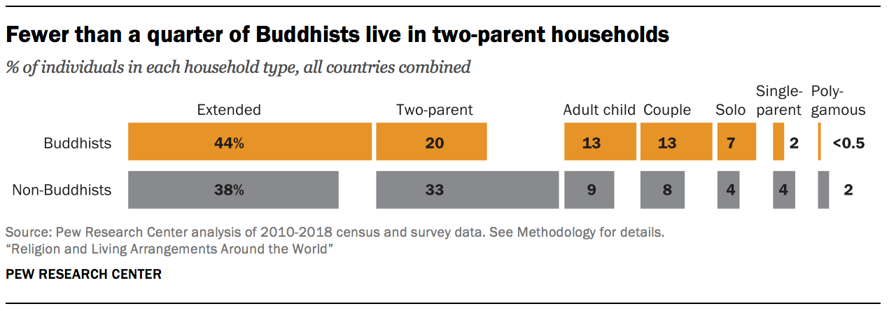 Fewer than a quarter of Buddhists live in two-parent households