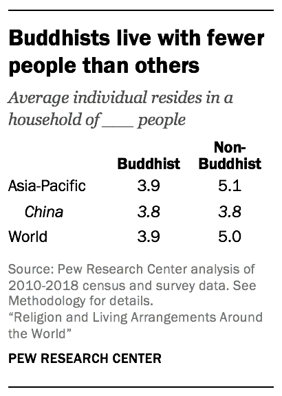 Buddhists live with fewer people than others