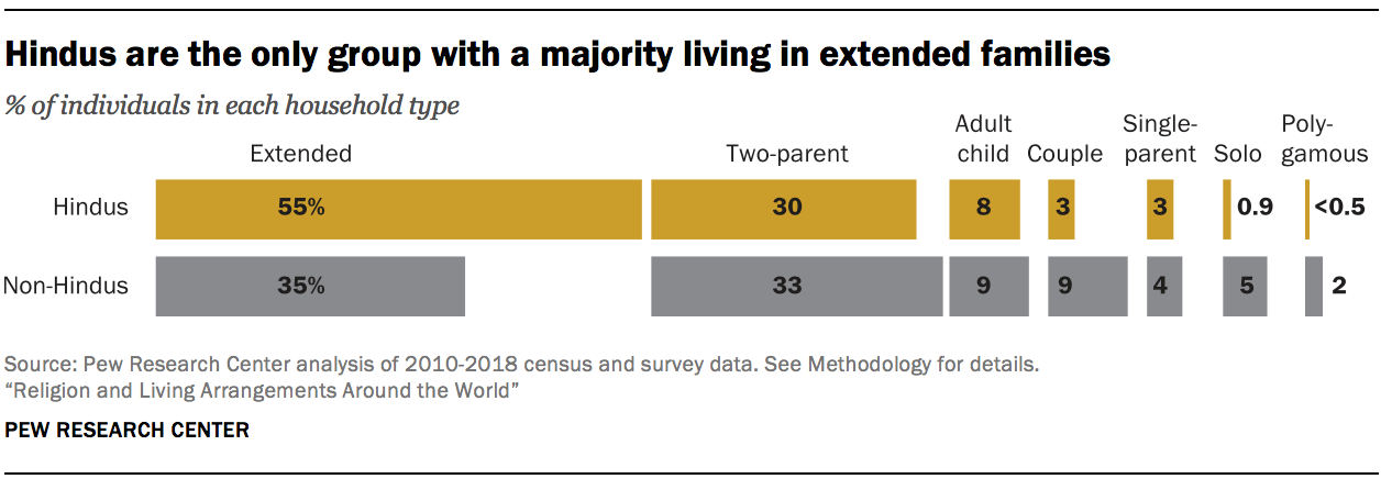 Hindus are the only group with a majority living in extended families
