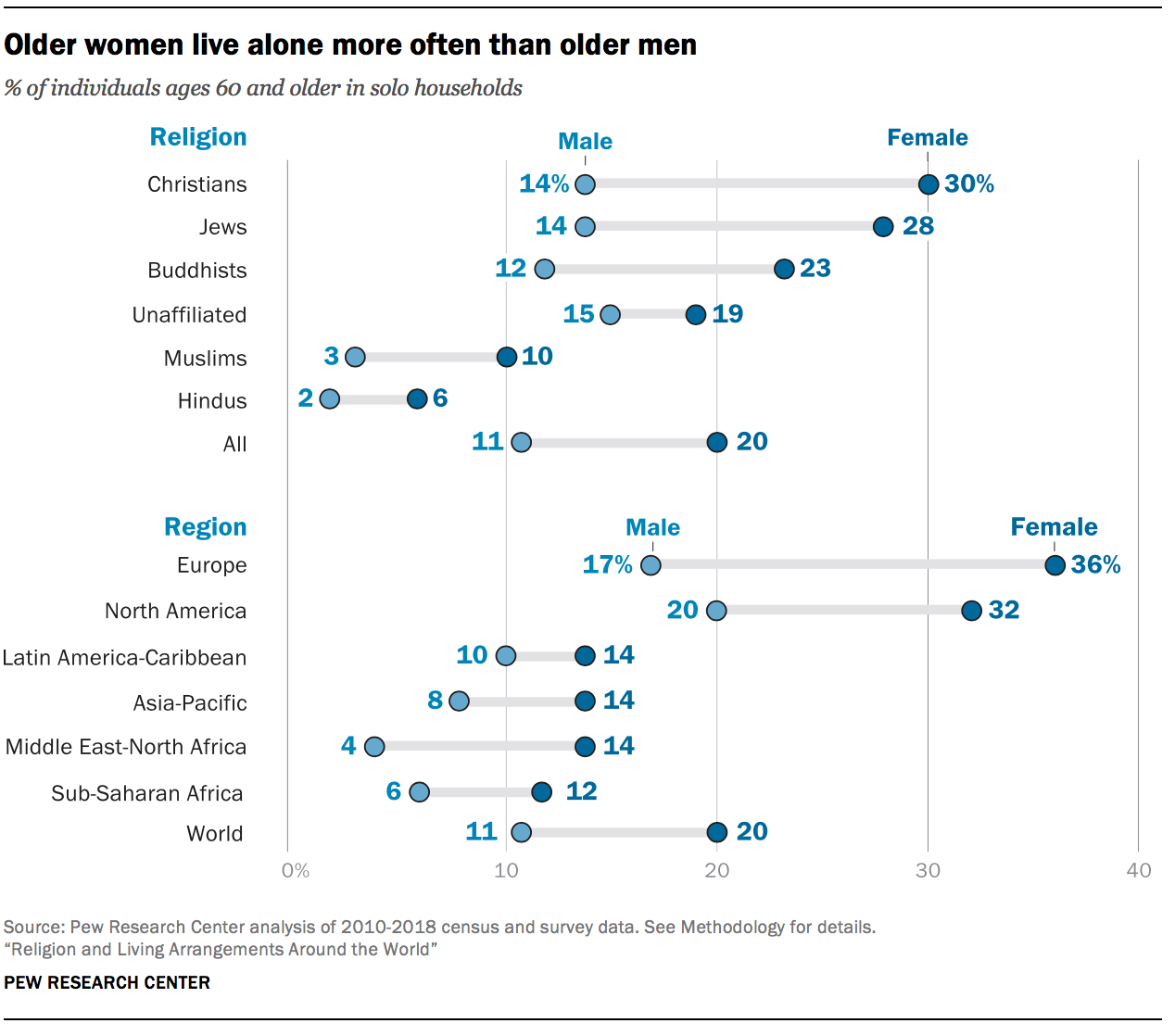 Older women live alone more often than older men