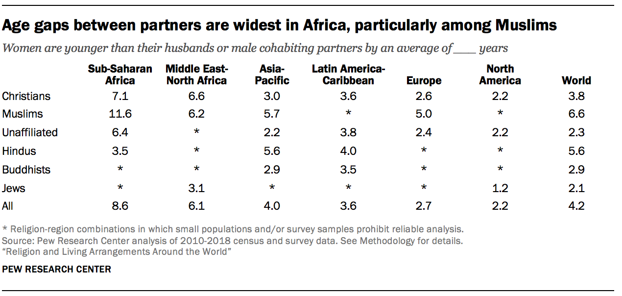 Age gaps between partners are widest in Africa, particularly among Muslims