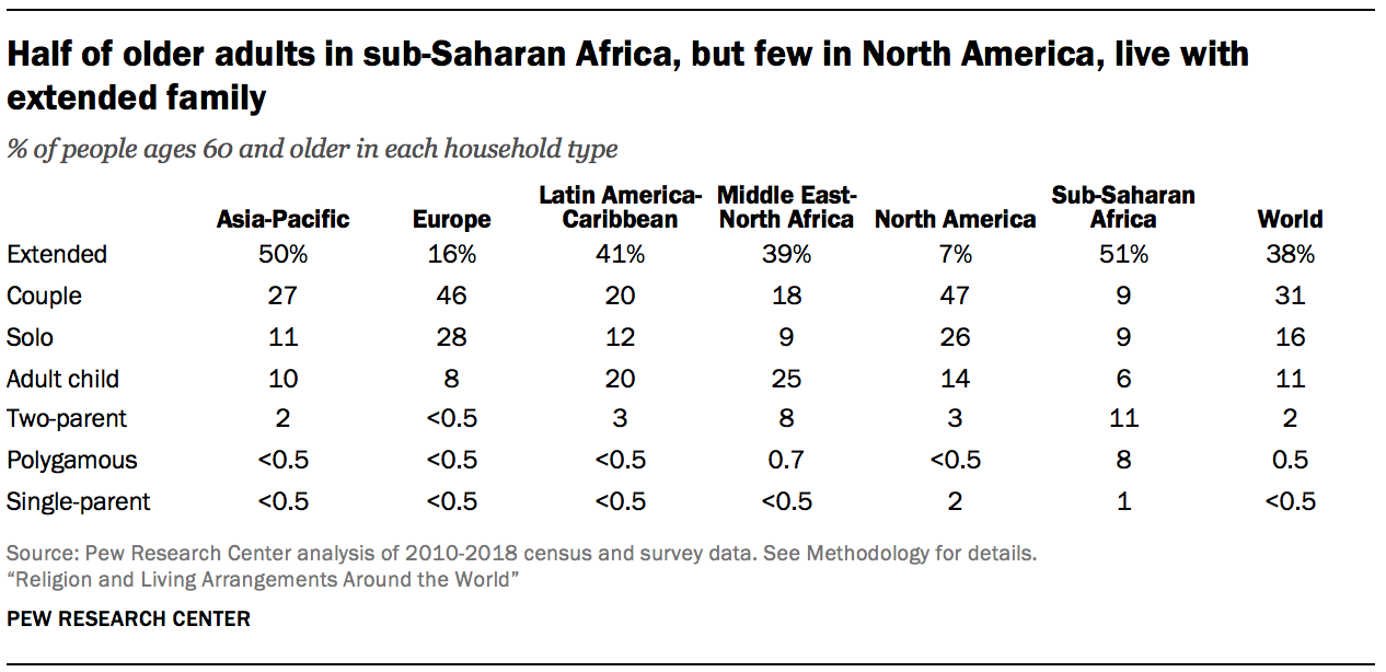 Half of older adults in sub-Saharan Africa, but few in North America, live with extended family
