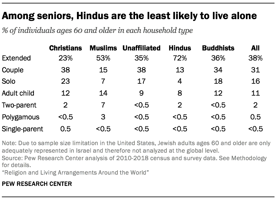 Among seniors, Hindus are the least likely to live alone