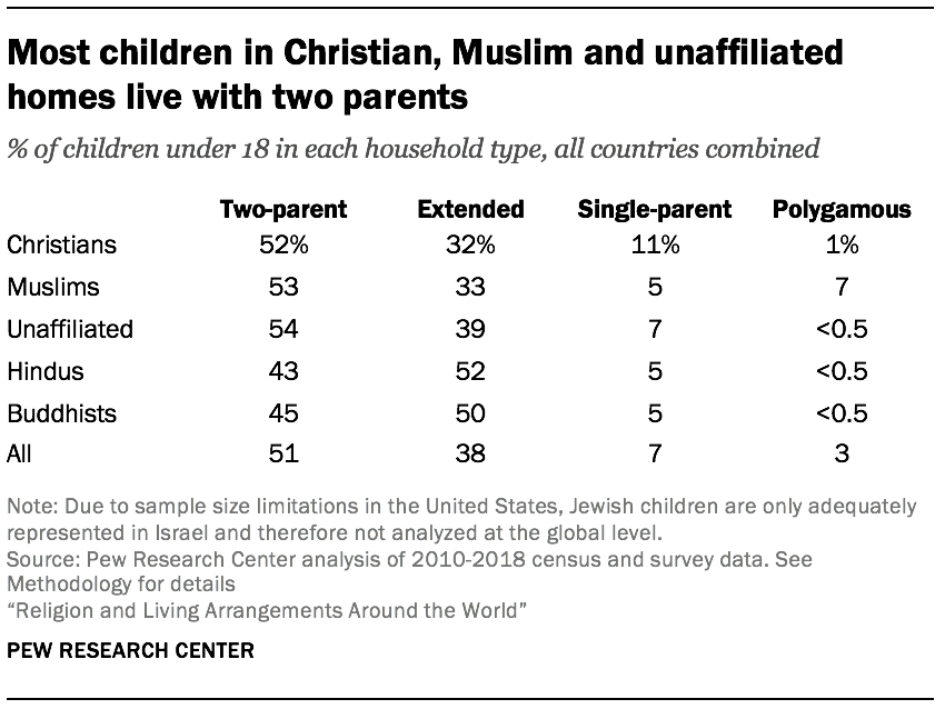 Religious household patterns by age and gender Pew Research Center