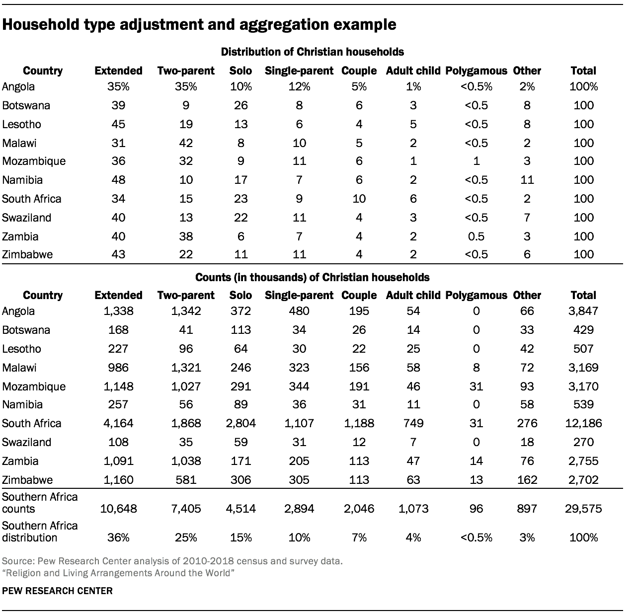 Household type adjustment and aggregation example