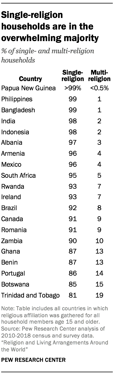 Single-religion households are in the overwhelming majority