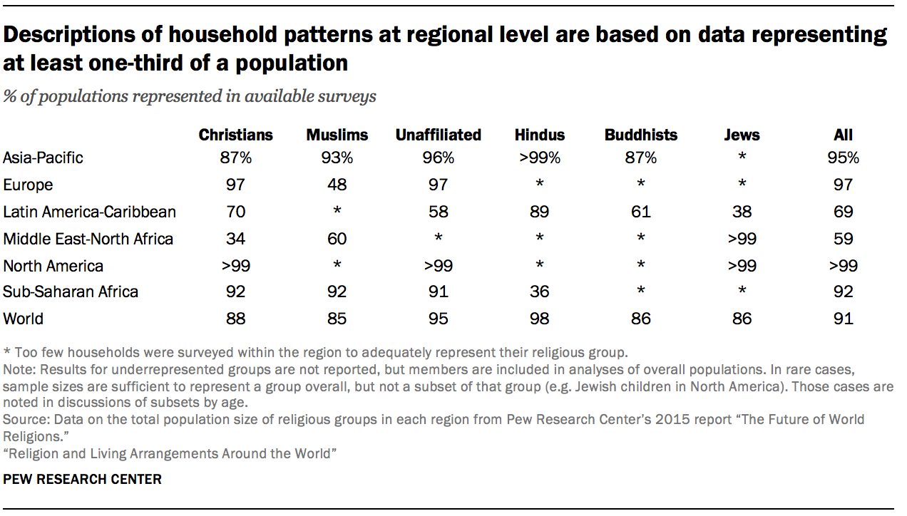 Descriptions of household patterns at regional level are based on data representing at least one-third of a population 