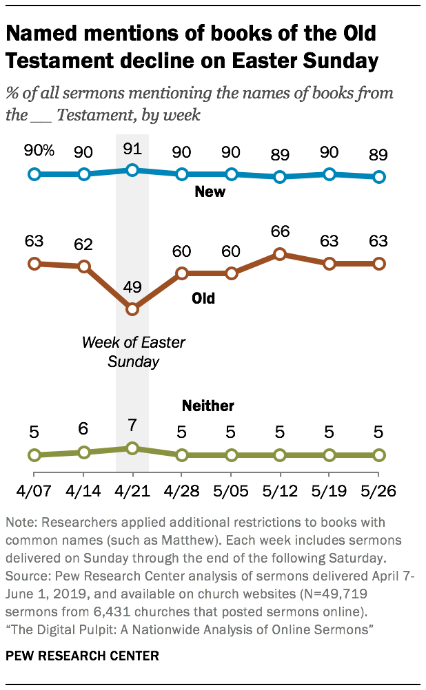 Named mentions of books of the Old Testament decline on Easter Sunday