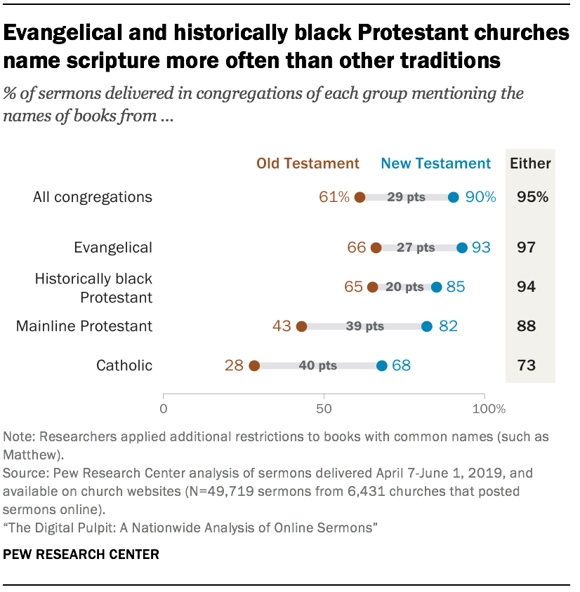 Evangelical and historically black Protestant churches name scripture more often than other traditions