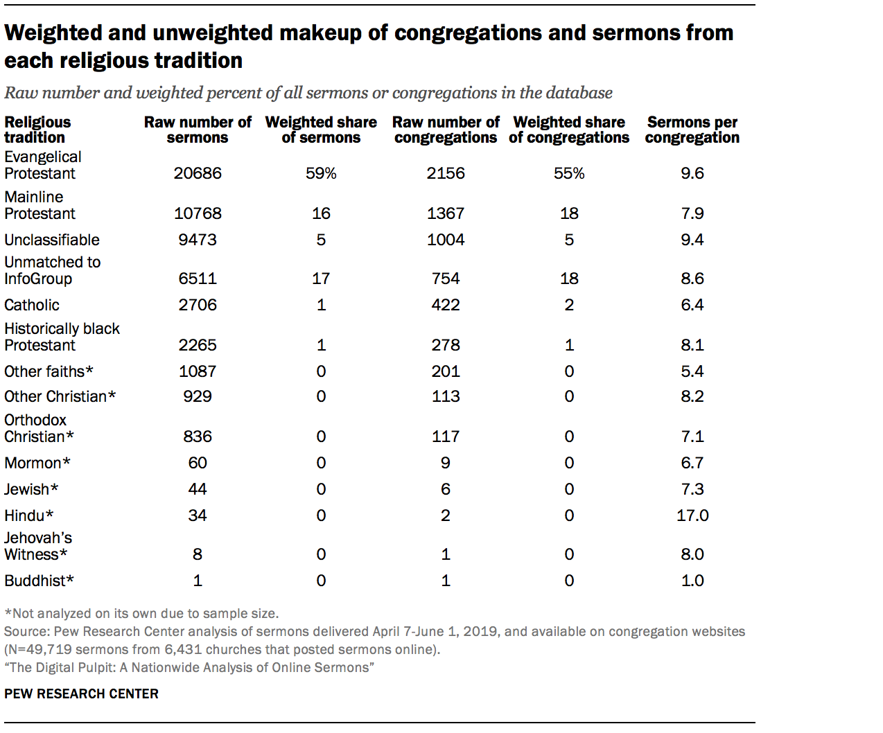 Weighted and unweighted makeup of congregations and sermons from each religious tradition