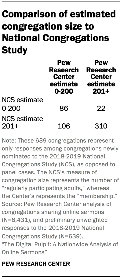 Comparison of estimated congregation size to National Congregations Study